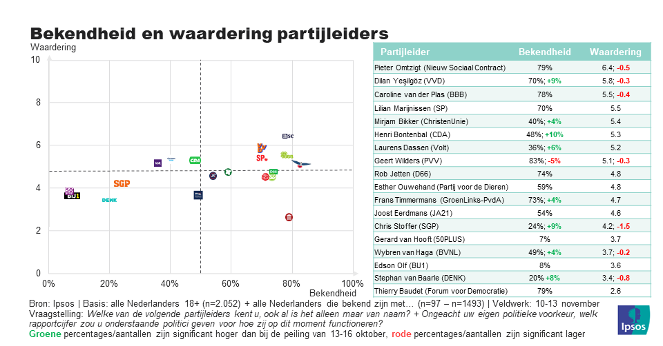 Peiling: Beoordeling Partijleiders | Coalitievorming |Stemzekerheid ...